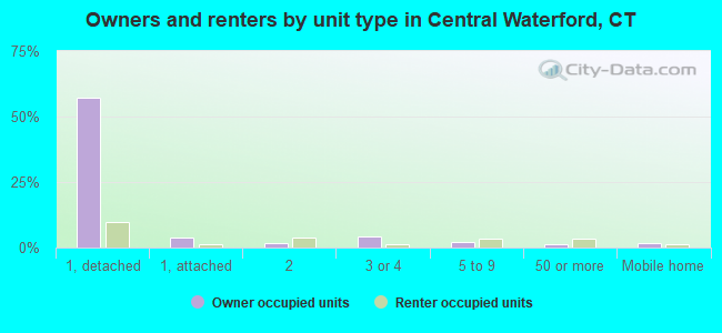 Owners and renters by unit type in Central Waterford, CT