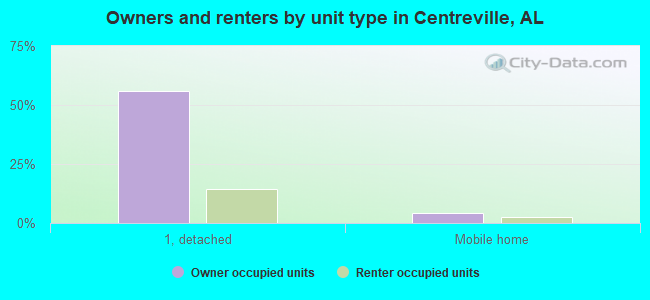 Owners and renters by unit type in Centreville, AL