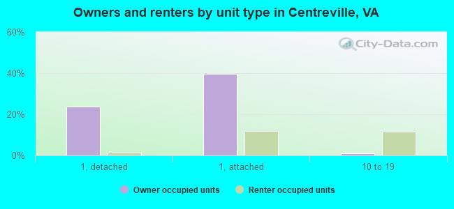 Owners and renters by unit type in Centreville, VA