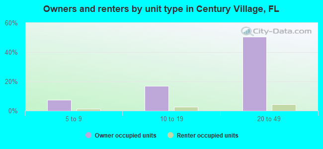 Owners and renters by unit type in Century Village, FL