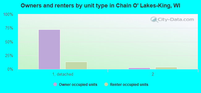Owners and renters by unit type in Chain O' Lakes-King, WI