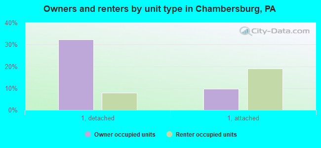 Owners and renters by unit type in Chambersburg, PA