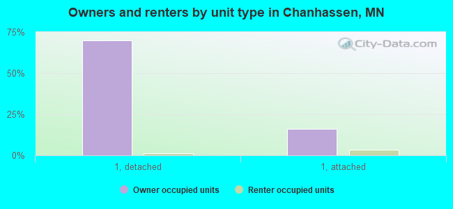 Owners and renters by unit type in Chanhassen, MN
