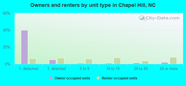 Owners and renters by unit type in Chapel Hill, NC