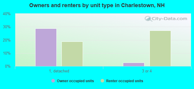 Owners and renters by unit type in Charlestown, NH