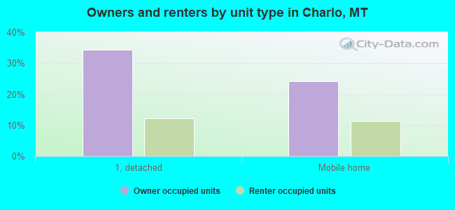 Owners and renters by unit type in Charlo, MT