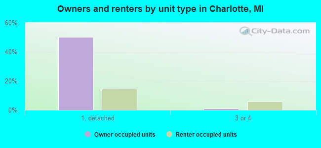 Owners and renters by unit type in Charlotte, MI