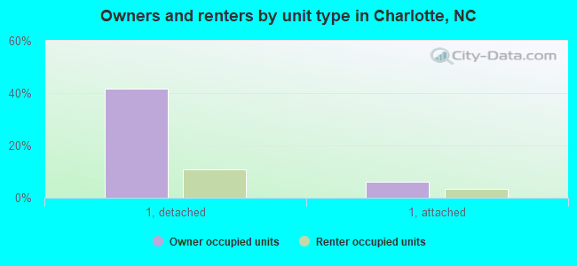 Owners and renters by unit type in Charlotte, NC