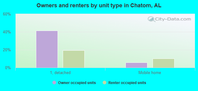 Owners and renters by unit type in Chatom, AL