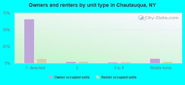 Owners and renters by unit type in Chautauqua, NY