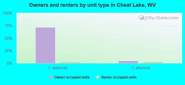 Owners and renters by unit type in Cheat Lake, WV