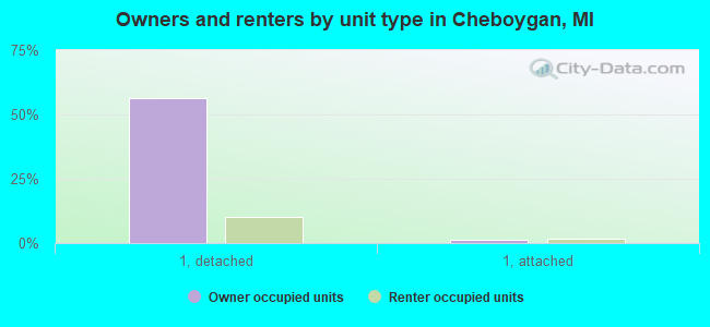 Owners and renters by unit type in Cheboygan, MI