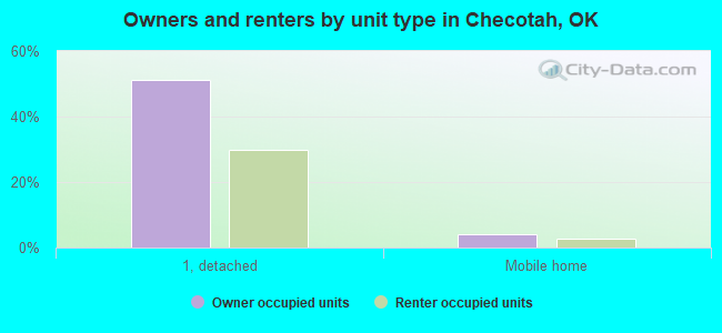 Owners and renters by unit type in Checotah, OK