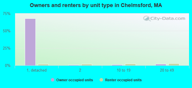 Owners and renters by unit type in Chelmsford, MA