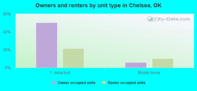 Owners and renters by unit type in Chelsea, OK
