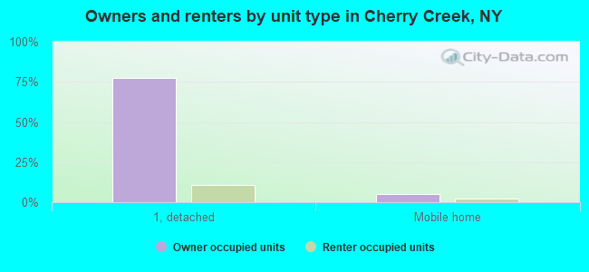 Owners and renters by unit type in Cherry Creek, NY