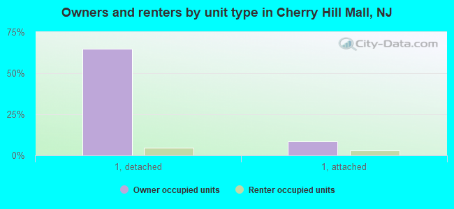 Owners and renters by unit type in Cherry Hill Mall, NJ
