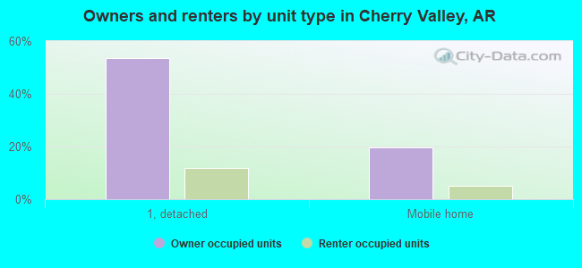 Owners and renters by unit type in Cherry Valley, AR