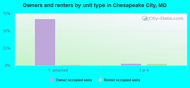 Owners and renters by unit type in Chesapeake City, MD