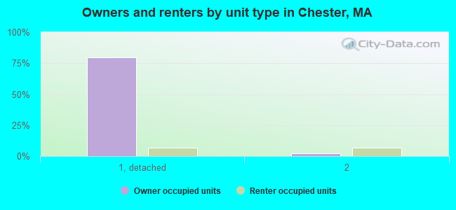 Owners and renters by unit type in Chester, MA