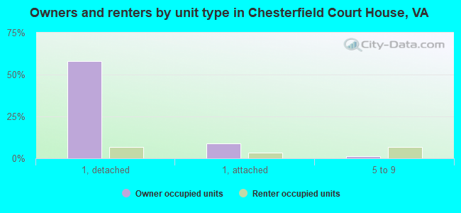 Owners and renters by unit type in Chesterfield Court House, VA