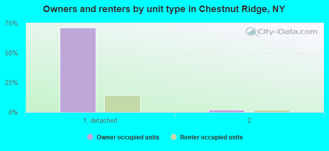 Owners and renters by unit type in Chestnut Ridge, NY