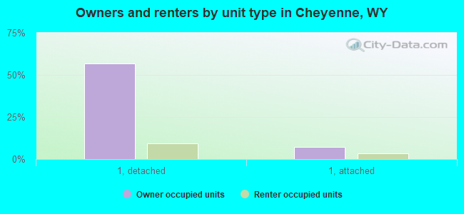 Owners and renters by unit type in Cheyenne, WY