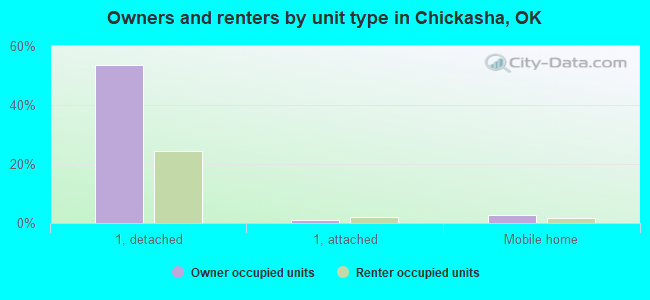 Owners and renters by unit type in Chickasha, OK
