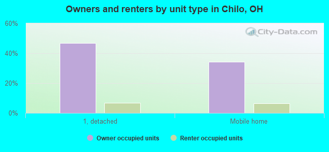 Owners and renters by unit type in Chilo, OH