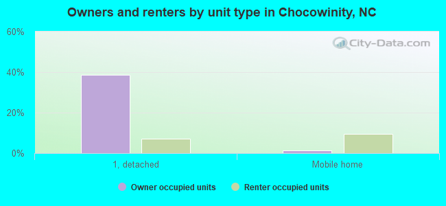 Owners and renters by unit type in Chocowinity, NC