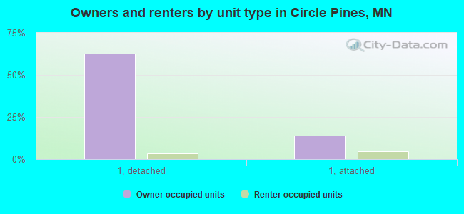 Owners and renters by unit type in Circle Pines, MN