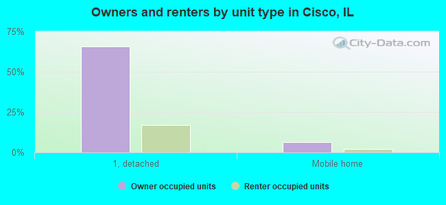 Owners and renters by unit type in Cisco, IL