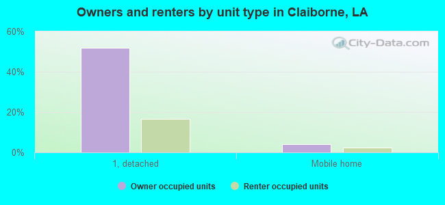 Owners and renters by unit type in Claiborne, LA
