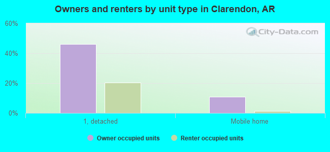 Owners and renters by unit type in Clarendon, AR