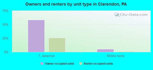 Owners and renters by unit type in Clarendon, PA