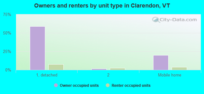 Owners and renters by unit type in Clarendon, VT