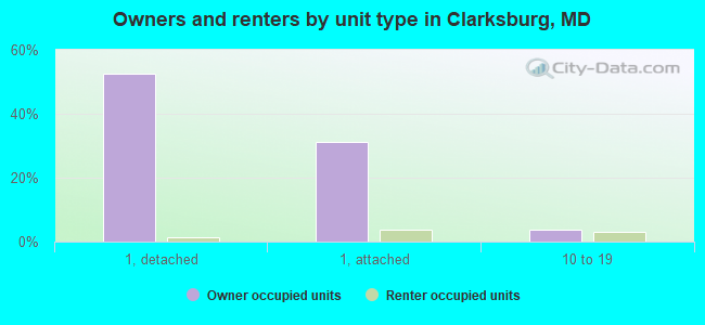 Owners and renters by unit type in Clarksburg, MD