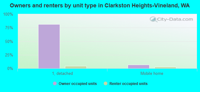 Owners and renters by unit type in Clarkston Heights-Vineland, WA