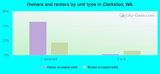 Owners and renters by unit type in Clarkston, WA