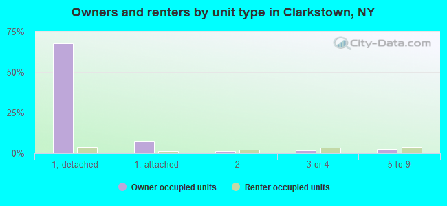 Owners and renters by unit type in Clarkstown, NY