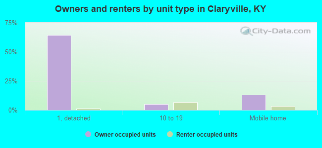 Owners and renters by unit type in Claryville, KY