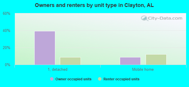 Owners and renters by unit type in Clayton, AL