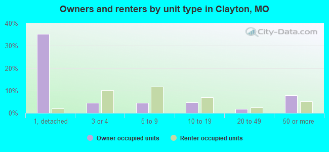 Owners and renters by unit type in Clayton, MO