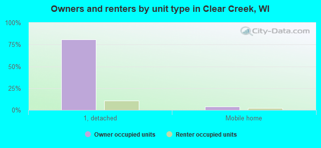 Owners and renters by unit type in Clear Creek, WI