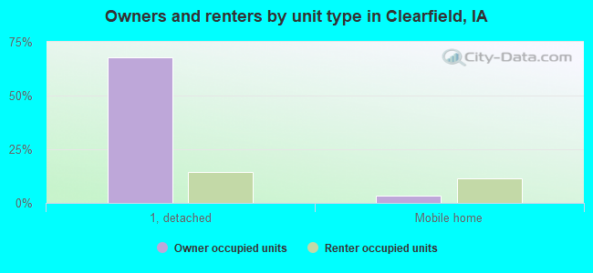 Owners and renters by unit type in Clearfield, IA