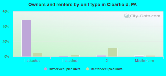Owners and renters by unit type in Clearfield, PA