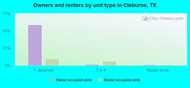 Owners and renters by unit type in Cleburne, TX