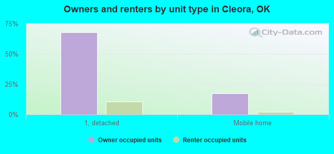 Owners and renters by unit type in Cleora, OK