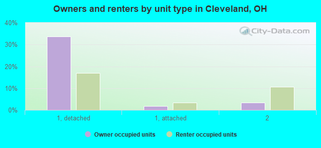 Owners and renters by unit type in Cleveland, OH