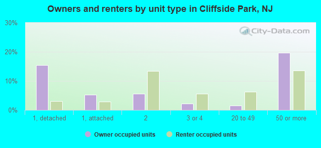 Owners and renters by unit type in Cliffside Park, NJ